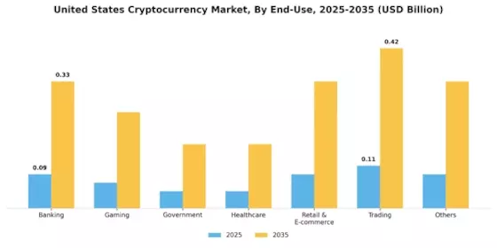 United States Cryptocurrency Market Segment Image 5