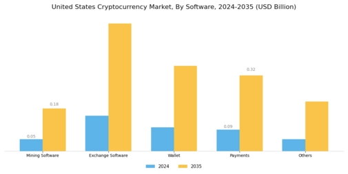 United States Cryptocurrency Market Segment Image 2
