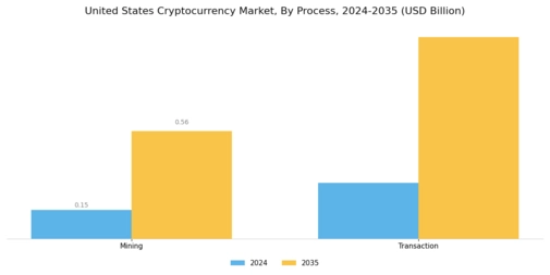 United States Cryptocurrency Market Segment Image 3