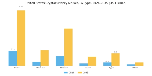 United States Cryptocurrency Market Segment Image 4