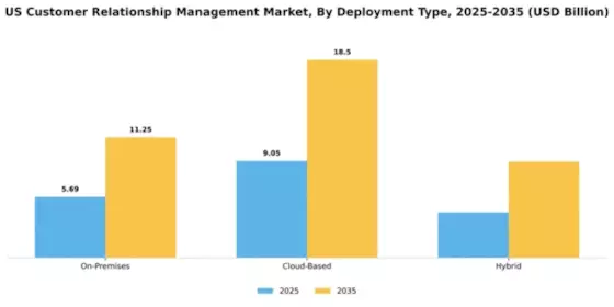 United States Customer Relationship Management CRM Market Segment Image 1