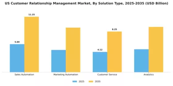 United States Customer Relationship Management CRM Market Segment Image 4