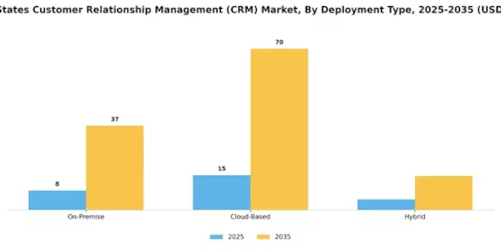 United States Customer Relationship Management CRM Market Segment Image 0