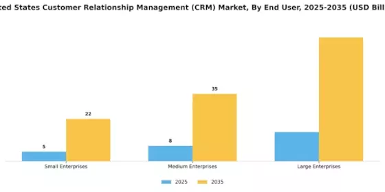 United States Customer Relationship Management CRM Market Segment Image 1