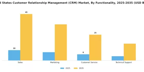 United States Customer Relationship Management CRM Market Segment Image 2