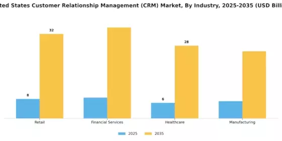 United States Customer Relationship Management CRM Market Segment Image 3