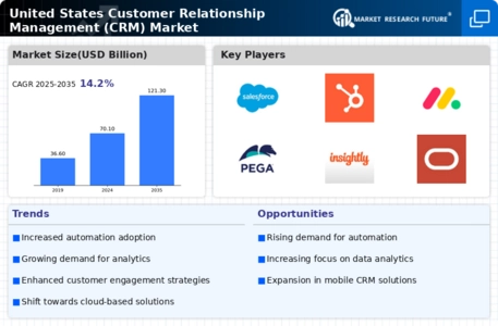 United States Customer Relationship Management CRM Market Infographic
