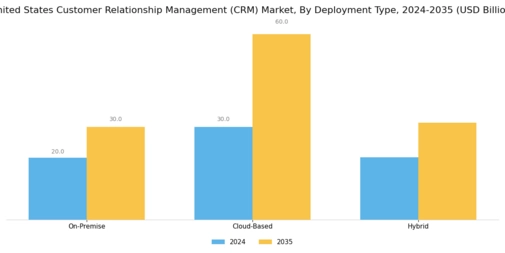 United States Customer Relationship Management CRM Market Segment Image 0