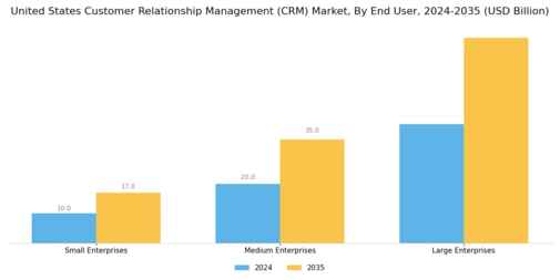 United States Customer Relationship Management CRM Market Segment Image 1
