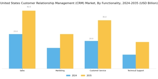 United States Customer Relationship Management CRM Market Segment Image 2