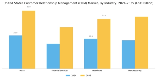 United States Customer Relationship Management CRM Market Segment Image 3