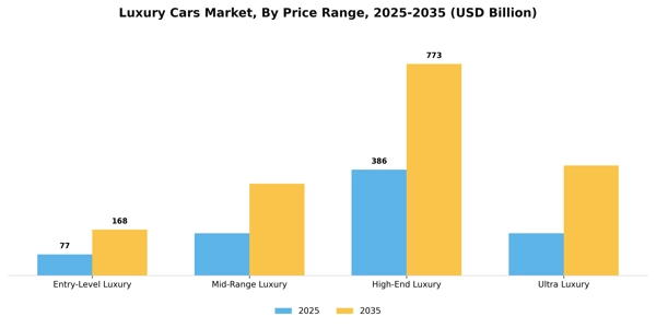 Luxury Cars Market Segment Image 2