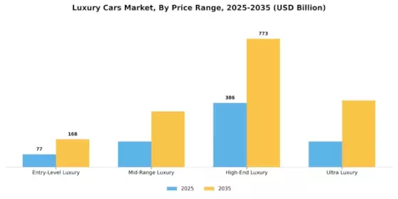 Luxury Cars Market Segment Image 2
