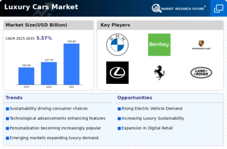 Luxury Cars Market Infographic