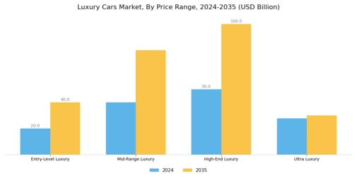 Luxury Cars Market Segment Image 2