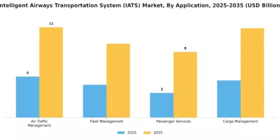 Intelligent Airways Transportation System Market Segment Image 0
