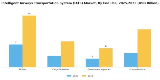Intelligent Airways Transportation System Market Segment Image 1