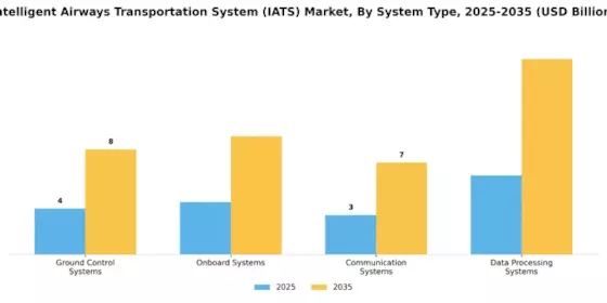 Intelligent Airways Transportation System Market Segment Image 2