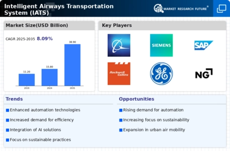 Intelligent Airways Transportation System Market Infographic