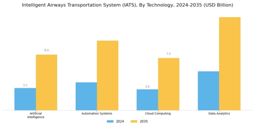 Intelligent Airways Transportation System Market Segment Image 0