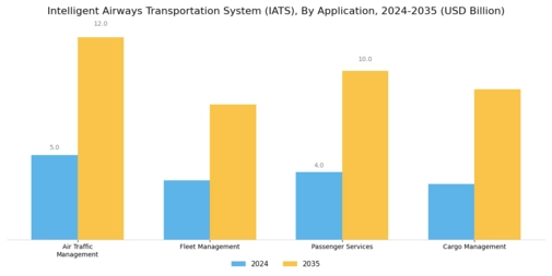 Intelligent Airways Transportation System Market Segment Image 1