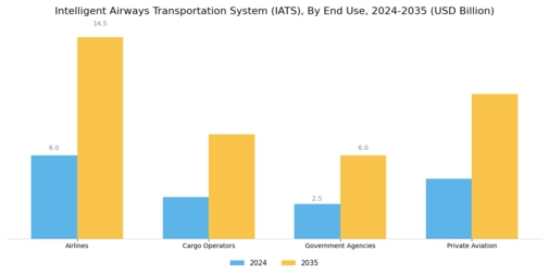 Intelligent Airways Transportation System Market Segment Image 2