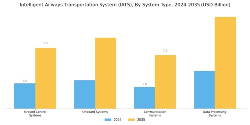 Intelligent Airways Transportation System Market Segment Image 3