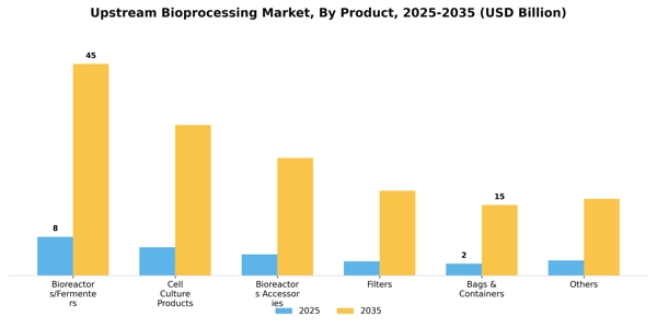 Upstream Bioprocessing Market Segment Image 1