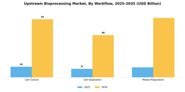 Upstream Bioprocessing Market Segment Image 3