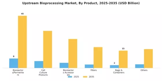 Upstream Bioprocessing Market Segment Image 0