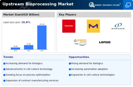 Upstream Bioprocessing Market Infographic