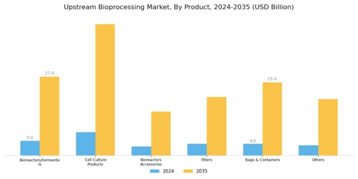 Upstream Bioprocessing Market Segment Image 0