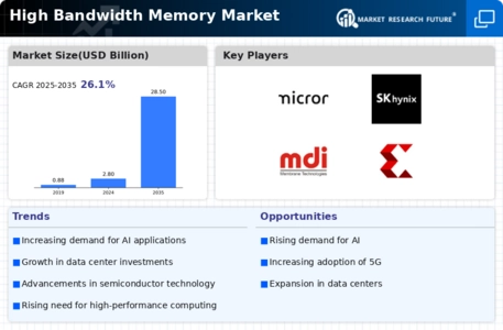 High Bandwidth Memory Market Infographic
