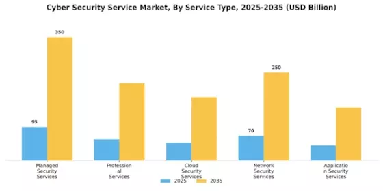 Cyber Security Service Market Segment Image 0