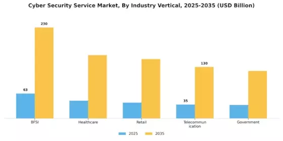 Cyber Security Service Market Segment Image 2