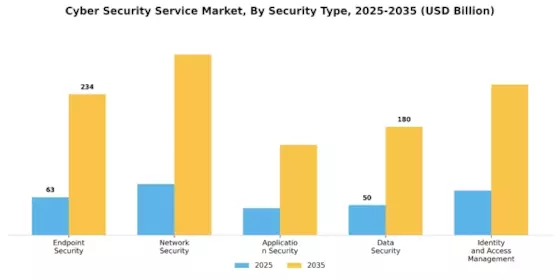 Cyber Security Service Market Segment Image 3
