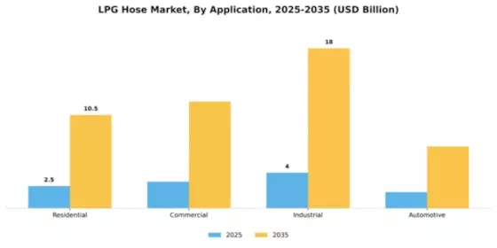 LPG Hose Market Segment Image 0