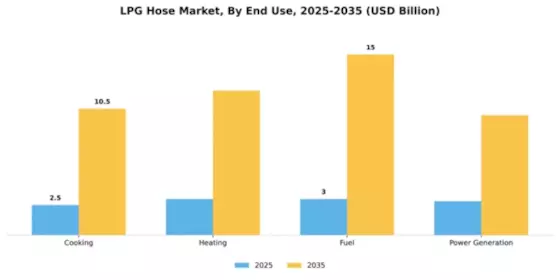 LPG Hose Market Segment Image 2