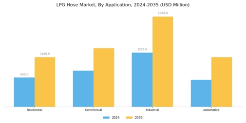 LPG Hose Market Segment Image 0