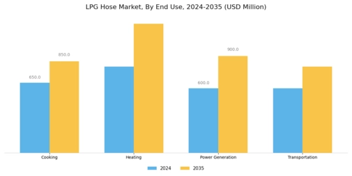 LPG Hose Market Segment Image 1