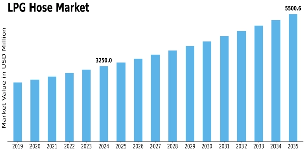 LPG Hose Market Size
