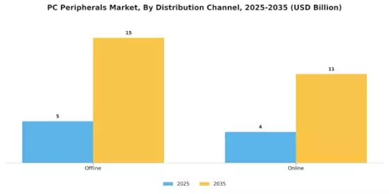 PC Peripherals Market Segment Image 3