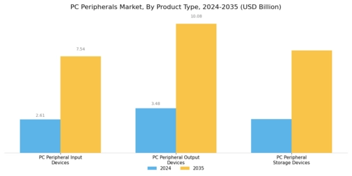 PC Peripherals Market Segment Image 0