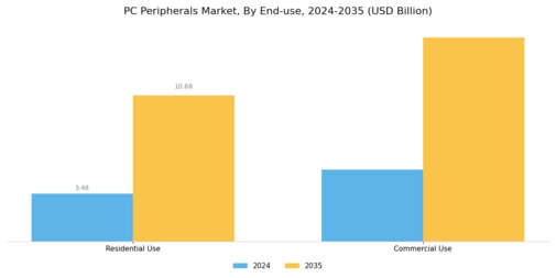 PC Peripherals Market Segment Image 4