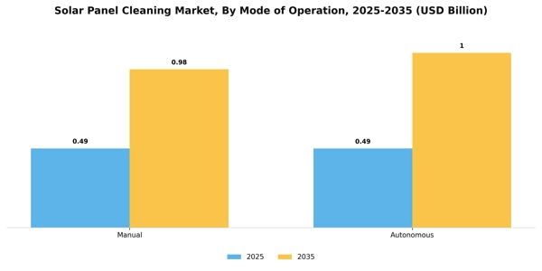 Solar Panel Cleaning Market Segment Image 1