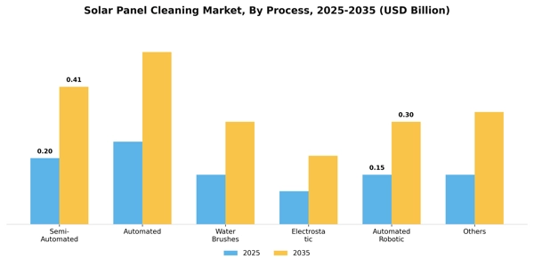 Solar Panel Cleaning Market Segment Image 2