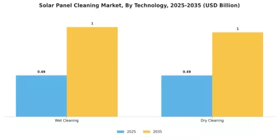 Solar Panel Cleaning Market Segment Image 0