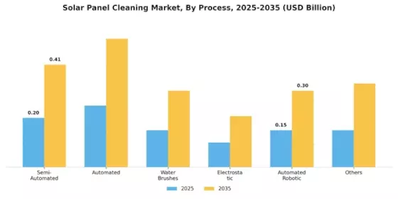 Solar Panel Cleaning Market Segment Image 1