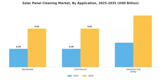 Solar Panel Cleaning Market Segment Image 2