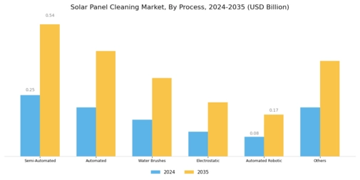 Solar Panel Cleaning Market Segment Image 1